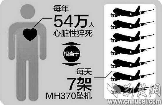 全国每天1480人心脏猝死 相当于7架mh370坠机