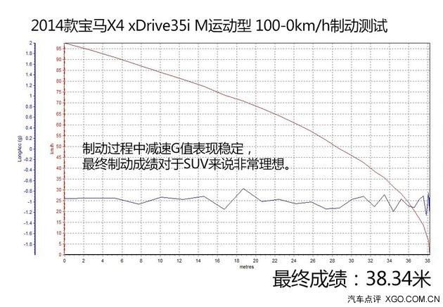 不只是表面功夫 测试宝马X4 xDrive35i