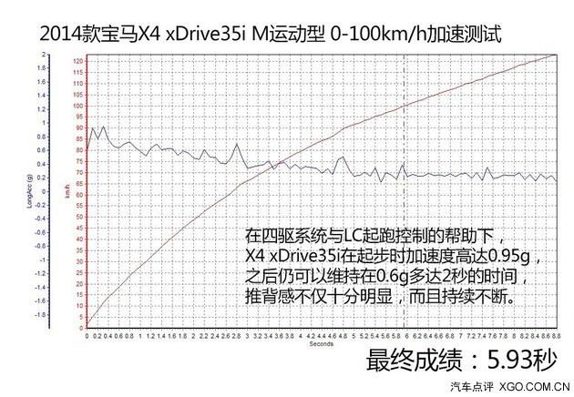 不只是表面功夫 测试宝马X4 xDrive35i