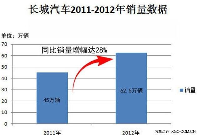 全力发展SUV 战略调整的长城未来将如何