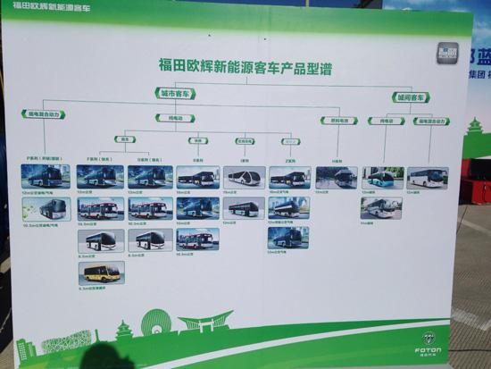 福田欧辉新能源客车产品型谱(记者 朱津津 摄)