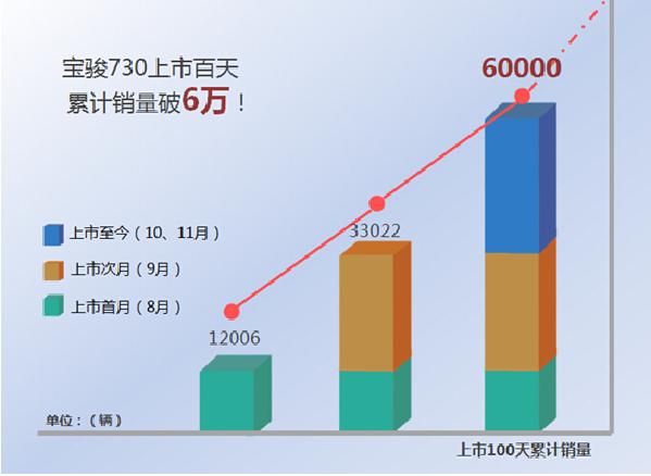 售7.58万起 宝骏730再添两款ESP车型