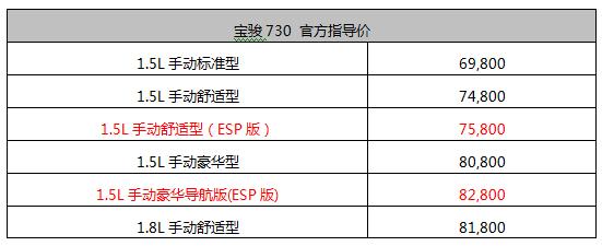 售7.58万起 宝骏730再添两款ESP车型