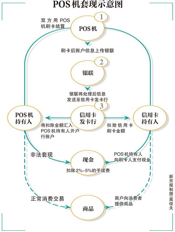违规代办pos机"只需交照片" 非法刷卡套现案频发