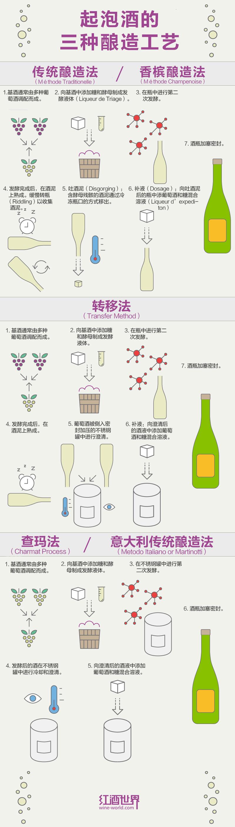 一张图告诉你起泡酒的气泡怎么制成的