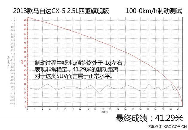 性能表现全面 测试长安马自达CX-5 2.5L