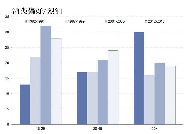 美年轻消费者更爱葡萄酒与烈酒