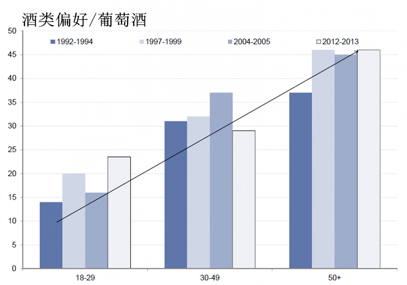 美年轻消费者更爱葡萄酒与烈酒