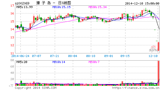 ��ӵ����ջ�17�һ���ѯ������ɼ۴򿪵�ͣ