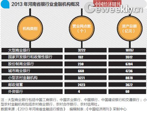 2013年河南省银行业金融机构概况 注:大型商业银行包括中国工商银行、中国农业银行、中国银行、中国建设银行和交通银行; 小型农村金融机构包括农村商业银行、农村合作银行、农村信用社。数据来源:《2013年河南省金融运行报告》 编辑制表:《中国经济周刊》采制中心