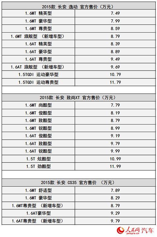 配置提升价格不变 2015款长安逸动系列,cs35上市