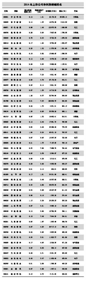 去年上市公司净利润增5.78% 银行业仍是最赚钱板块