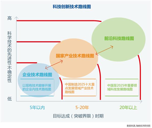 企业观察报:技术路线图具体能起到什么作用?