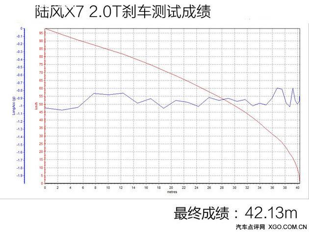 都市隐身高富帅 陆风X7 2.0T性能测试