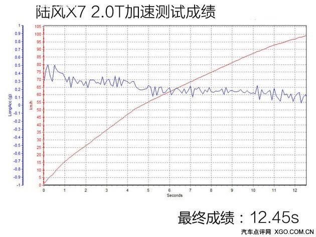 都市隐身高富帅 陆风X7 2.0T性能测试