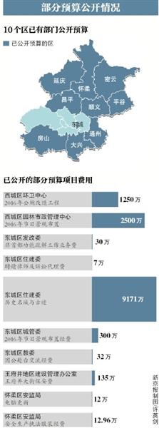 新京报讯 截至昨日,北京已有10区陆续开晒2016年部门预算,公布时间为历年最早,公开的范围包括区委办局、街道乡镇等,部分区已将区委序列纳入“晒预算”范围。在“三公”方面,部分区级部门公务接待费首次细化至人数和批次。