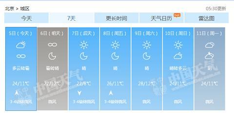 北京今明天有霾 周六气温高达28℃热如初夏