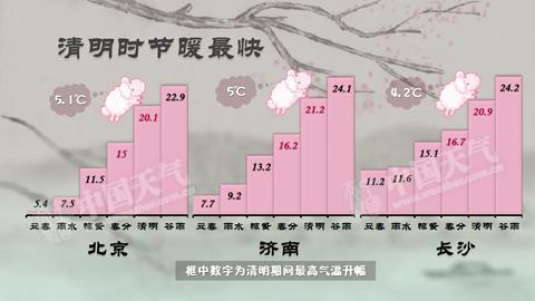华北黄淮气温波动上升 周末逼近30℃