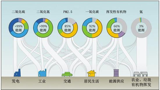 2015年各领域对空气污染物的贡献(来源:国际能源署)