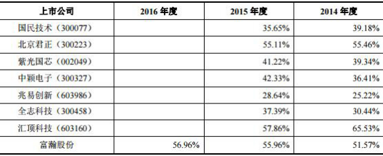 富瀚微寄生悬疑:海康威视副董事长夫妻渐隐实