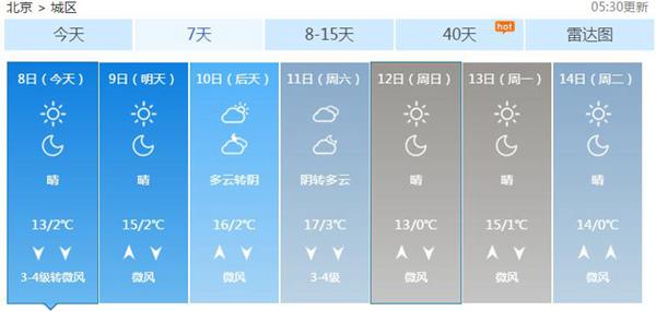 北京今天气温回升5℃ 午后风力加大阵风达5级