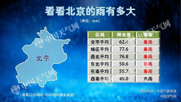 北京全市普降暴雨 相当于天降53个昆明湖