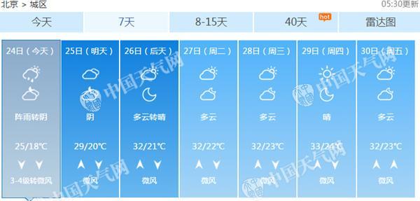 北京暴雨过程基本结束 周末有阵雨天气凉爽