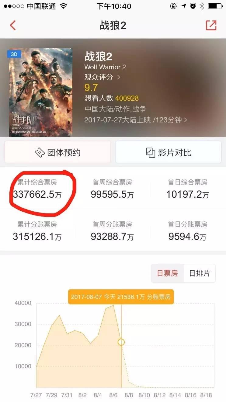 《战狼2》票房创国产影片新纪录,超过七成a股公司去年营收!