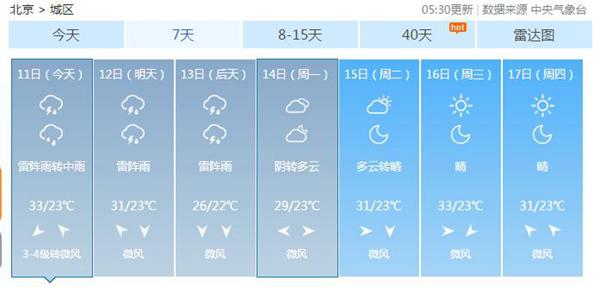 北京今天阴转中雨天气闷热 周末降温