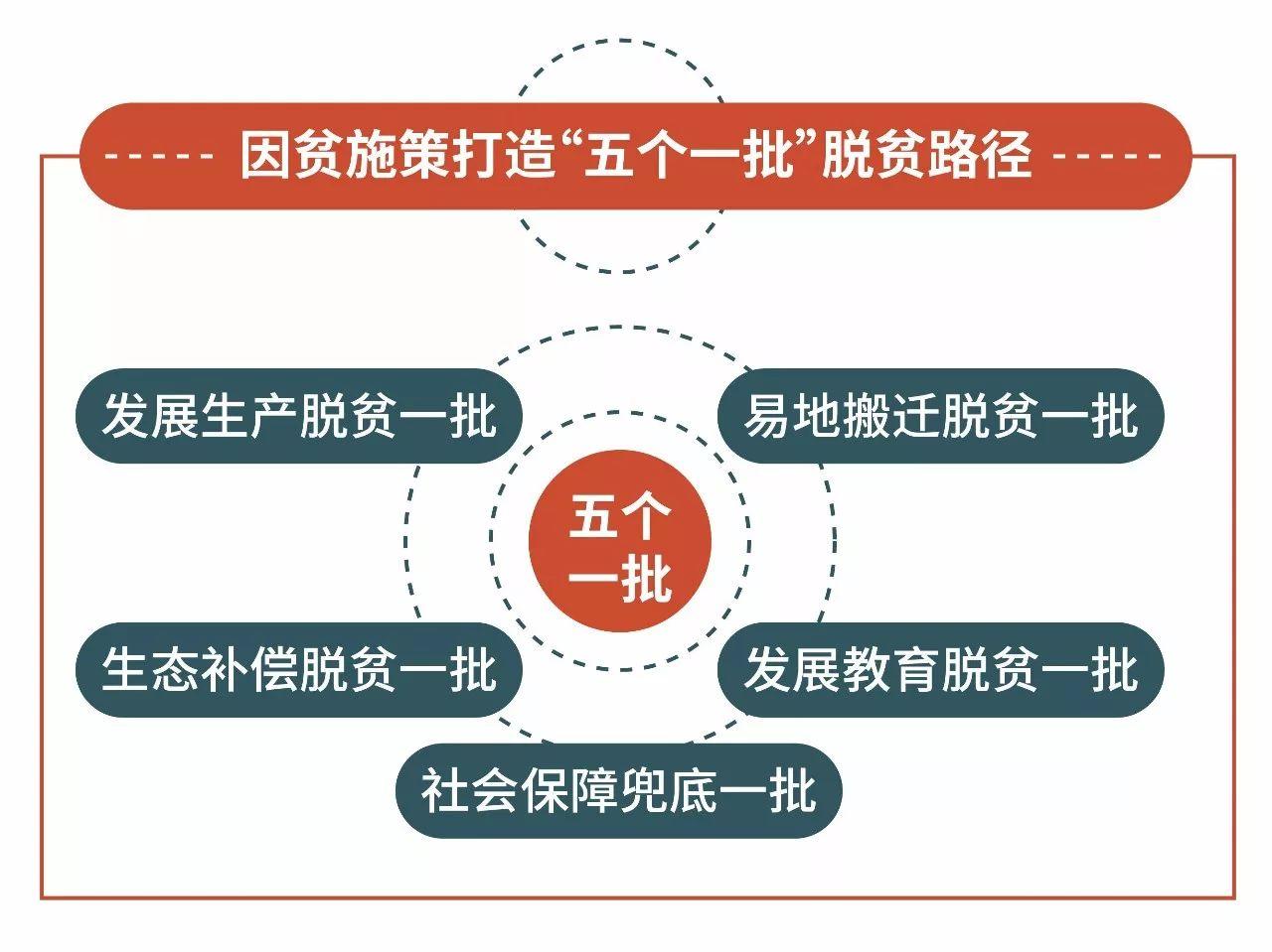 实施"五个一批"工程提出了精准脱贫的具体路径中央扶贫开发工作会议这