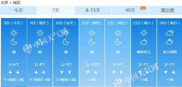 北京今天阵风达7级干冷持续 无降水日或超100天