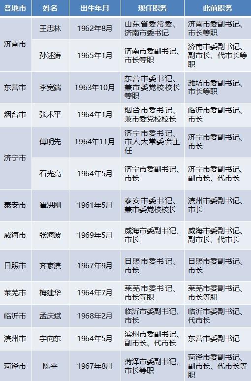 今年来山东至少11地市13名党政一把手履新图