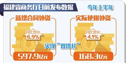 福建:上半年利用外资实现"双增长"