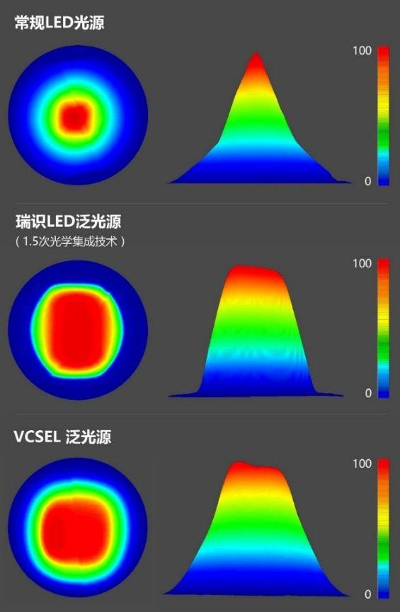 瑞识发布15次光学集成技术推出红外led泛光源助力3d传感