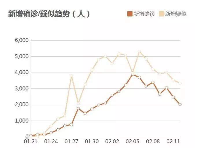 全国新增确诊病例两连降12日发布的最新疫情数据显示,全国,湖北,武汉