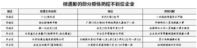北京东城，丰台区近百家公司疫情防控不及时被通告