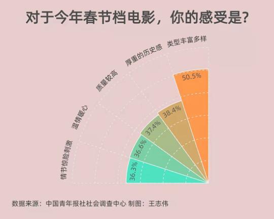 被访者为2021年春节档搞出平均分7.8分