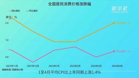 “数读”4月中国经济发展丨CPI：“保”老百姓菜蓝