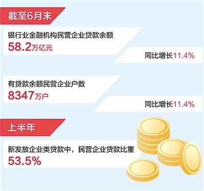 银行业金融机构民营企业贷款余额同比增长11.4%