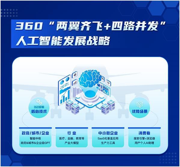 360与智谱AI宣布战略合作 共同研发千亿级大语言模型“360GLM”