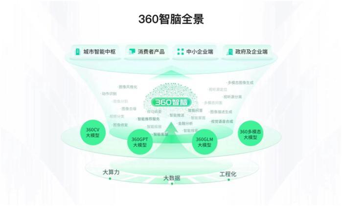 周鸿祎在世界智能大会展示大模型产品“360智脑”及“360鸿图”