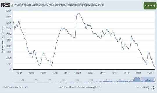 美财政部现金余额降至历史低位(图片来源：美联储经济数据库)