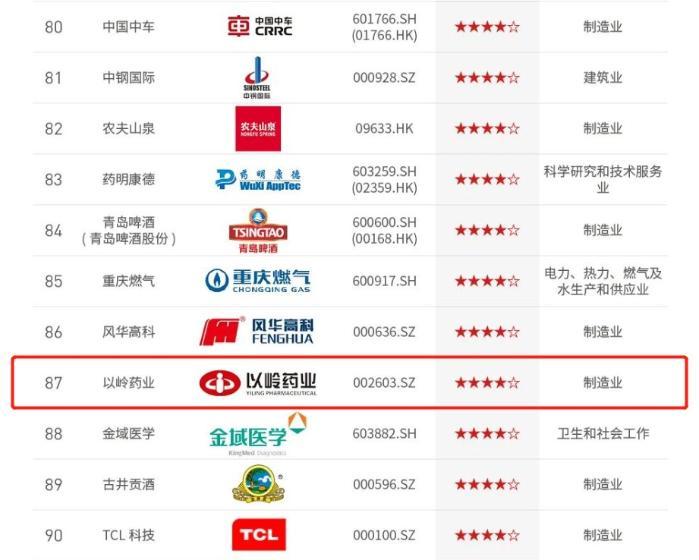 以岭药业入选“中国ESG上市公司先锋100”榜单