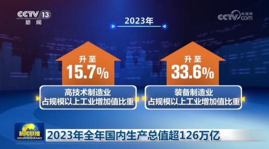 2023年全年国内生产总值超126万亿