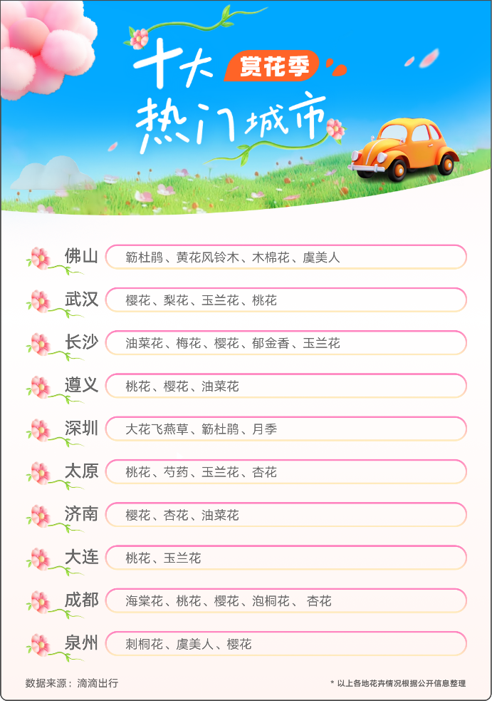 武汉、佛山等10城公园迎赏花热 滴滴打车需求上涨超40%