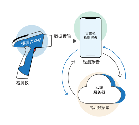 壹据技术赋能古陶瓷检测 推动文物数字化建设