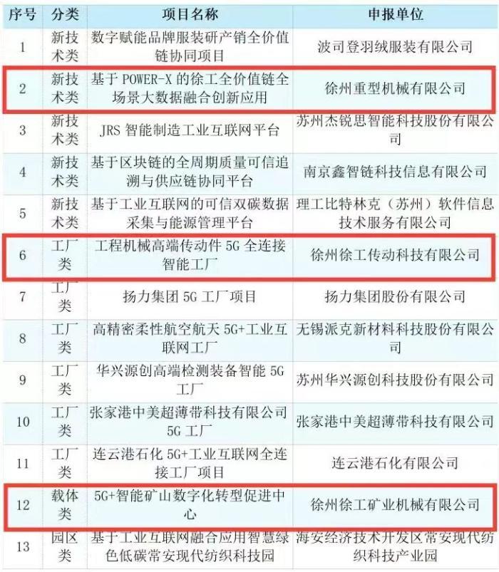 徐工3个项目成功跻身“国家队”