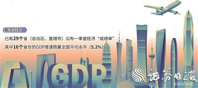 29个省份一季度经济运行成绩单出炉 八地GDP增速超6%