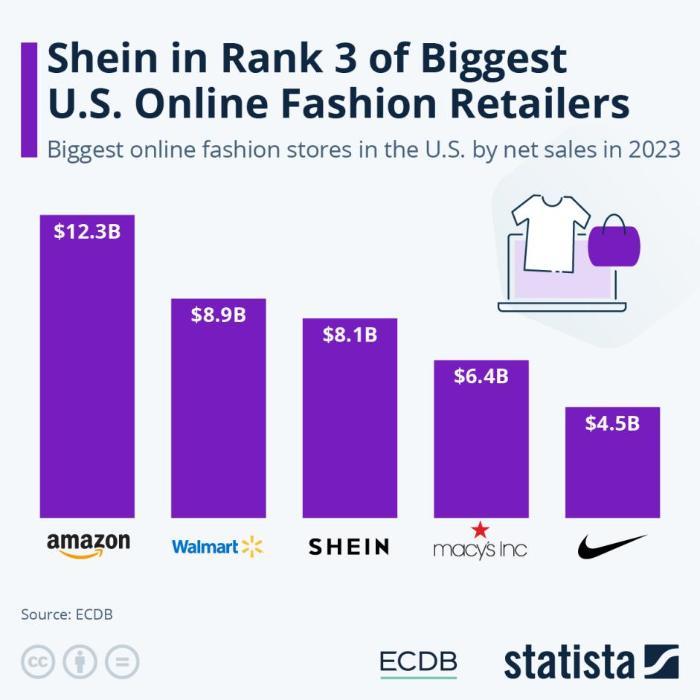 位列亚马逊沃尔玛之后 SHEIN成美国第三大在线时尚零售商