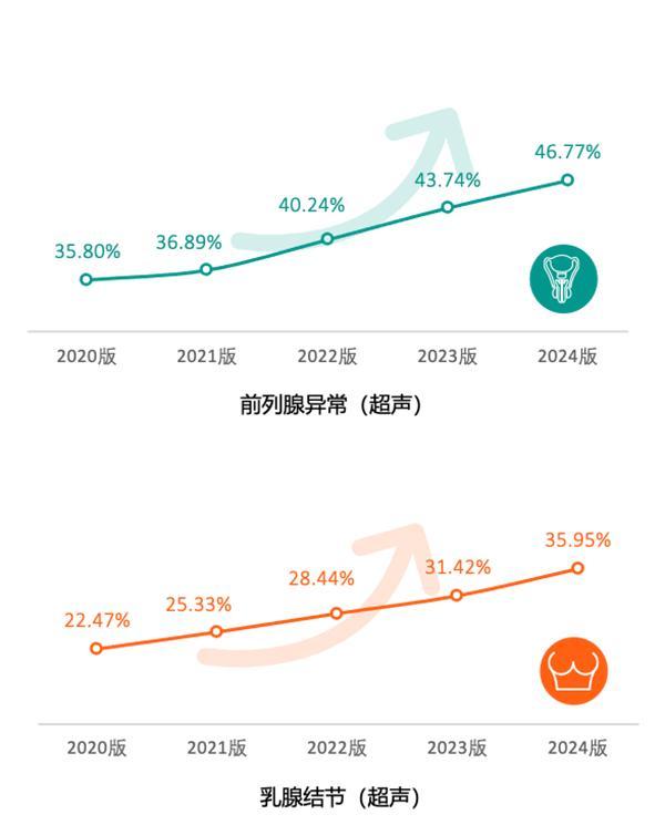 超160万体检人群的《2024版北京市体检人群抽样健康报告》发布